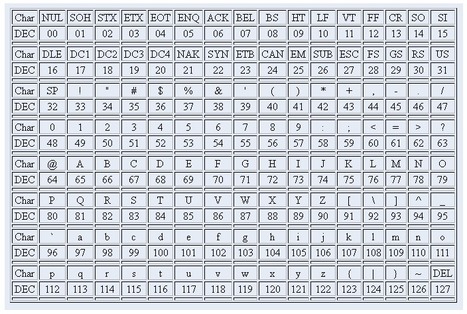 String to ASCII chart, ASCII to decimal convertor, String to decimal ...