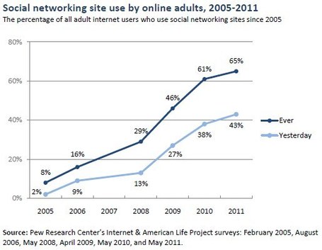 65% of online adults use social networking sites | Online News Squared | Scoop.it
