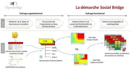 Openbridge livre ses cl&eacute;s pour r&eacute;ussir l&rsquo;implantation d&rsquo;un r&eacute;seau social d&rsquo;entreprise | Collaboratif-Info | O_Berard | Scoop.it