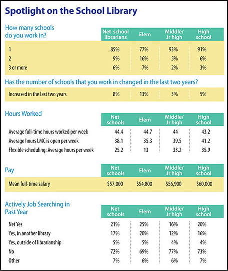 SLJ&rsquo;s 2013 Job Satisfaction Survey | What&rsquo;s Not to Love? | School Library Journal | SchoolLibrariesTeacherLibrarians | Scoop.it