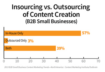 6 Signs That B2B Small Businesses Have Big Plans for Content Marketing | MARKETING, MEDIA and MORE | Scoop.it