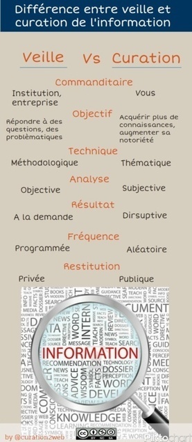 Diff&eacute;rence entre veille et curation [Infographie] | -th&eacute;caires are not dead | Scoop.it