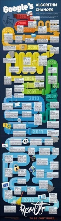 El posicionamiento web -SEO- es una pieza clave en tu Estrategia de Marketing Digital | #MarketingDigital | Scoop.it