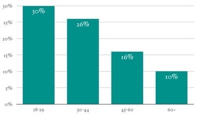 &ldquo;Young E-Book Consumers Three Times More Likely to Use Social Media for Book Discovery&rdquo; | LJ INFOdocket | Must Read articles: Apps and eBooks for kids | Scoop.it