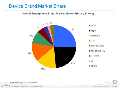 Nielsen: Deutschland | Nielsen pr&auml;sentiert erste Ergebnisse aus aktuellem Smartphone Insights Report f&uuml;r Deutschland | SocNews | Scoop.it