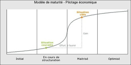 Un blog sur la performance des DSI | Contr&ocirc;le de gestion & Syst&egrave;me d'Information | Scoop.it