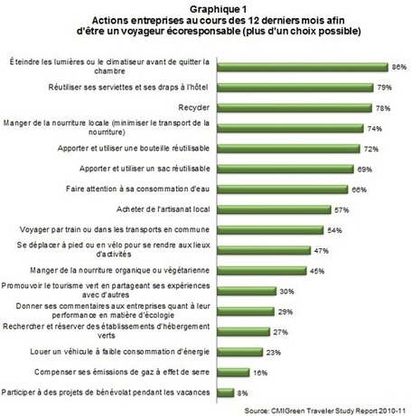 D&eacute;mystifier la perception de certains consommateurs par rapport au tourisme vert | Chambres d'h&ocirc;tes et H&ocirc;tels ind&eacute;pendants | Scoop.it