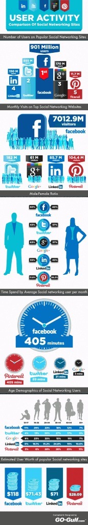 La comparativa final entre Facebook, Twitter, Google+, Linkedin y Pinterest [Infograf&iacute;a] | E-Learning, Social Media y TIC en peque&ntilde;as dosis | Scoop.it