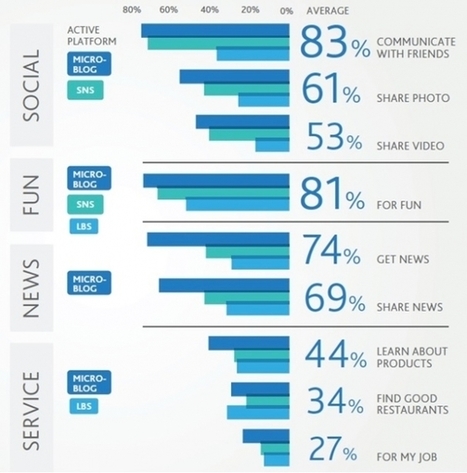 Social media chinois : 10 petites astuces pour réussir | INDUSTRIE-ETRAVEwww.Entreprise-TRAVail -Emploi.com | Scoop.it