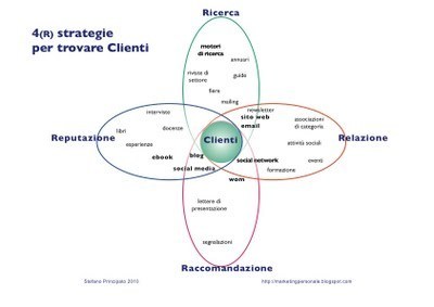 marketing personale: Marketing personale con i social network | Social media culture | Scoop.it