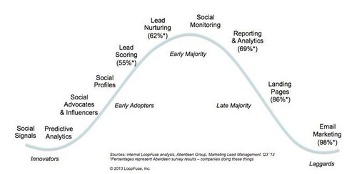 Adoption Curve Marketing