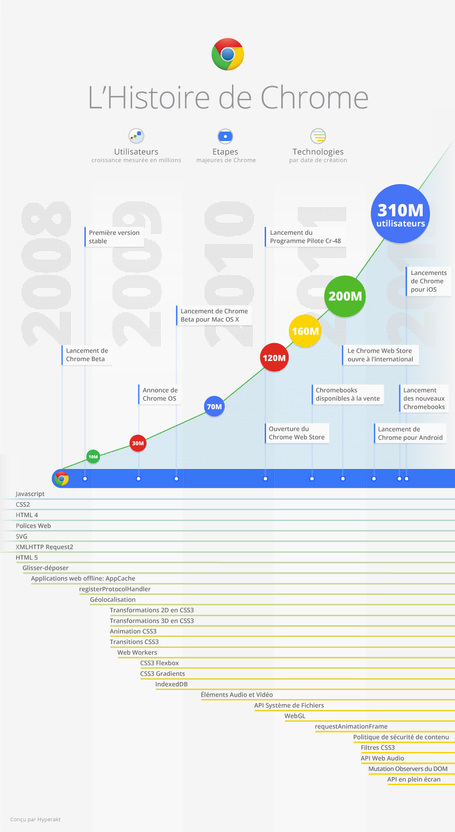 [Infographie] L'histoire de Chrome | Managing options | Scoop.it