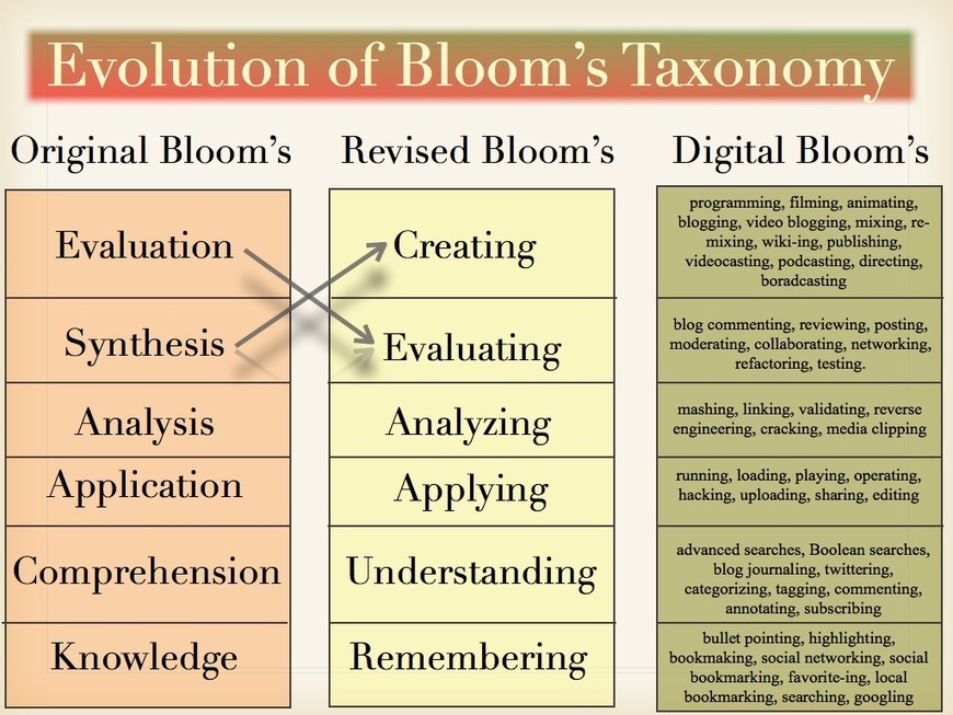 Bloom's taxonomy Scoop.it