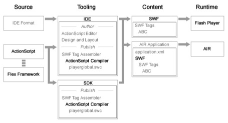Adobe Flash Platform Runtime and SDK&nbsp;Archives | Everything about Flash | Scoop.it