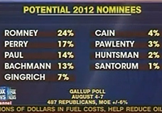New Gallup Poll has Ron Paul in 3rd Place at 14% &ndash; Aug 9 2011 ... | Ron Paul | Scoop.it