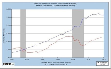 Is Obama responsible for a $5 trillion increase in the debt? | Coffee Party News | Scoop.it