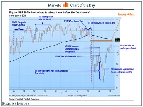 The S&P 500 is up an impressive 0% this year - Business Insider | stock market | Scoop.it