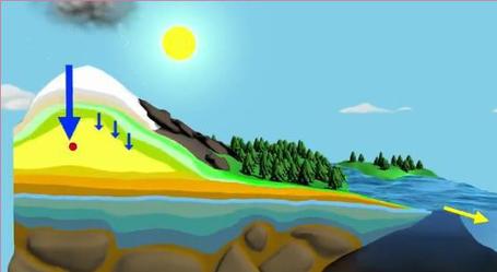 Ο κύκλος του νερού – 2Video για το Νηπιαγωγειο | Νηπιαγωγείο | Scoop.it