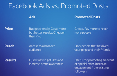 Facebook Ads vs Promoted Posts: A Side-by-Side Comparison &mdash; socialmouths | Solo Pro World | Business in the 21st Century | Scoop.it