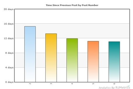 Google Plus Weak User Engagement [Study] | Curation Revolution | Scoop.it
