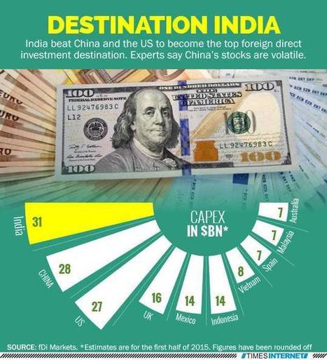 India pips US, China as No. 1 foreign direct investment  destination - Times of India | stock market | Scoop.it