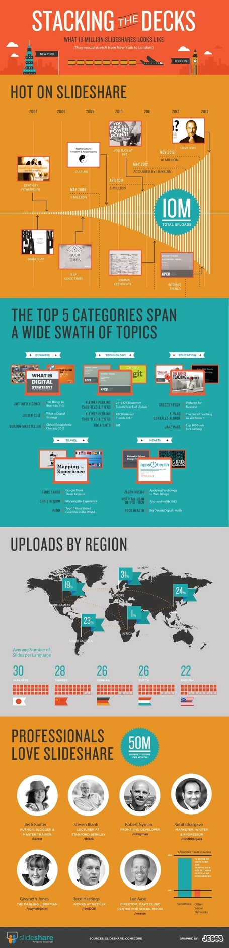 Slideshare reaches 10 million uploads ..  Top 100 Tools slideset is featured. | iGeneration - 21st Century Education | Scoop.it