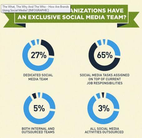 The What, The Why And The Who &ndash; How Are Brands Using Social Media? |  AllTwitter | Public Relations & Social Media Insight | Scoop.it