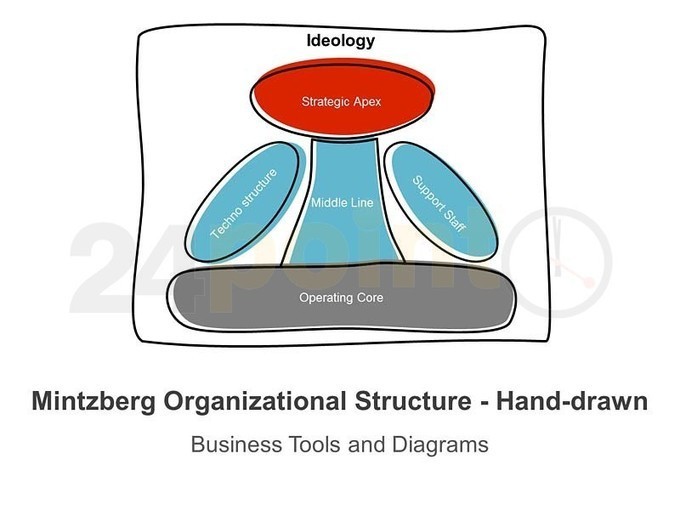 Mintzberg Organizational Structure Hand Drawn