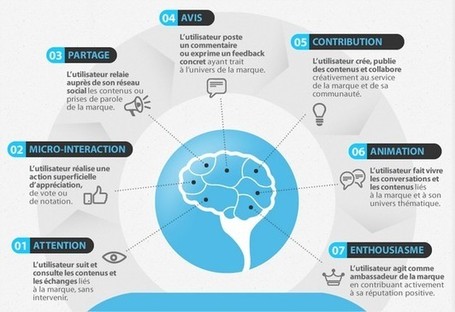 Les techniques secrètes de l’engagement sur internet | La révolution consomm'actrice | Scoop.it