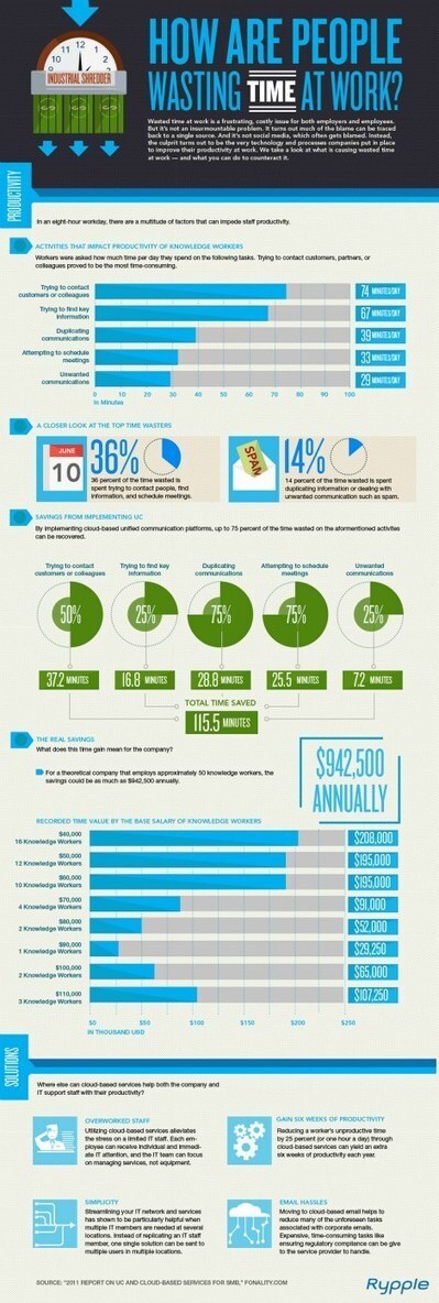 Comment perdons-nous du temps au travail ? | Zevillage | Les infographies ! | Scoop.it