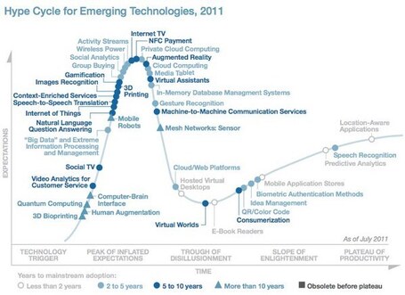 Gartner Adds Big Data, Gamification, and Internet of Things to Its Hype Cycle | Meta-games | Scoop.it