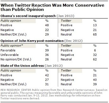 Twitter Reaction to Events Often at Odds with Overall Public Opinion | Pew Research | Public Relations & Social Media Insight | Scoop.it
