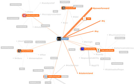 Cool New Scoop.it: Social Media and Marketing Research From @MikeEllsworth | Thank You Economy Revolution | Scoop.it