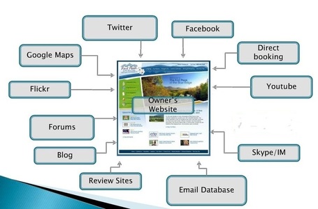 I migliori Social Media (e le buone pratiche) per il web Marketing Turistico | Tecnologie  e tecniche per il Turismo 2.0 | Scoop.it