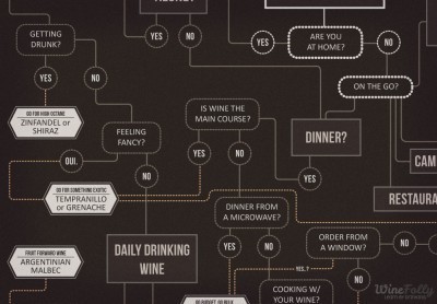 Infographic - How to Choose Wine by Wine Folly | The Authentic Food & Wine Experience | Scoop.it