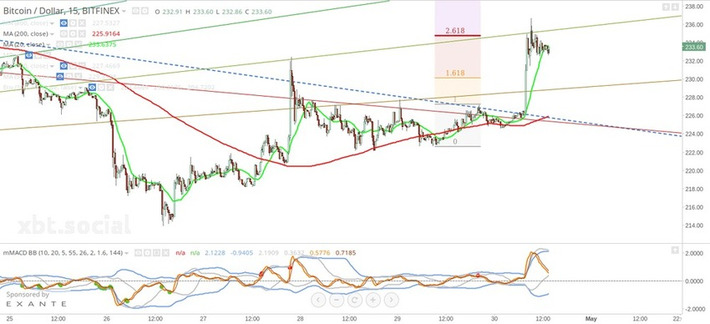 Bitcoin Price Breaks Above Long-Term Trendline - CryptoCoinsNews | money money money | Scoop.it