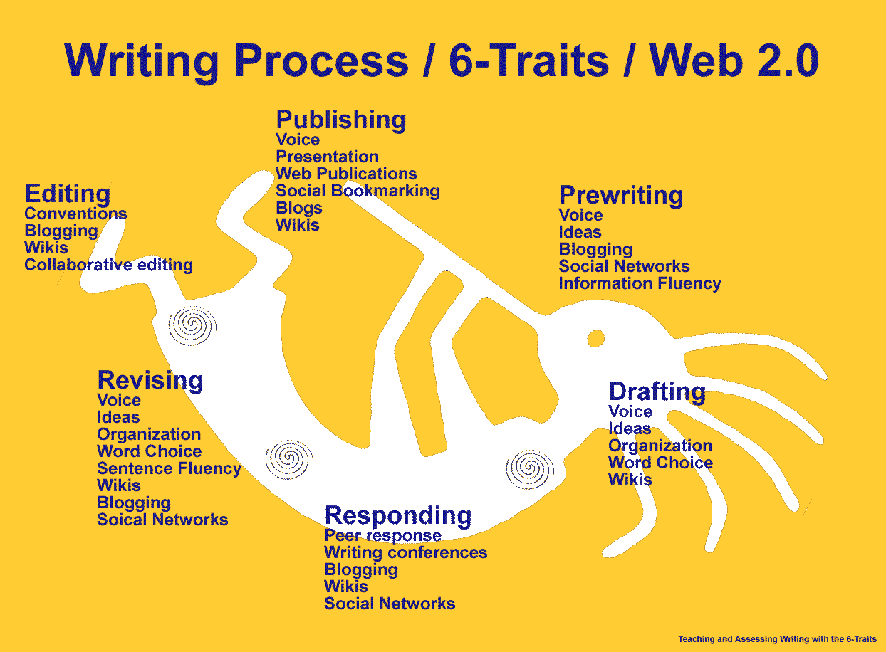 6-Traits Resources