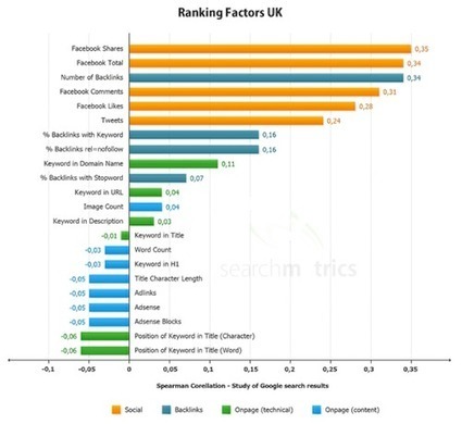 Research Shows Social Shares Impact #SEO Search Results | V3 Kansas City Integrated Marketing and Social Media Agency | Social Search & SEO | Scoop.it