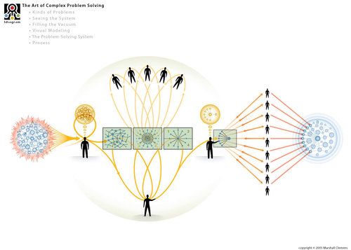 The Art of Complex Problem Solving | Educación y Software Libre al 150%