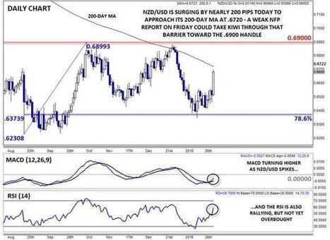 Dudley's Dovish Declaration Develops into a Deluge of Dollar Disposal | stock market | Scoop.it