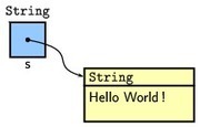 Exercice Java : Conversion d&rsquo;un entier en cha&icirc;ne | Cours Informatique | Scoop.it