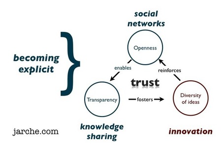 Becoming explicit | Harold Jarche | Educaci&oacute;n flexible y abierta | Scoop.it