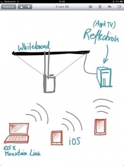 iPad + Interaktives Whiteboard = Dream Team &laquo; Leonardo Quintero | Interactive classroom | Scoop.it