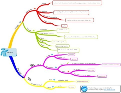 Carte heuristique types de phrases