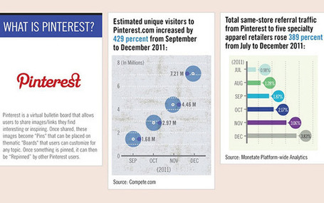 Pinterest Becomes Top Traffic Driver for Retailers [INFOGRAPHIC] | Content Marketing Now | Scoop.it