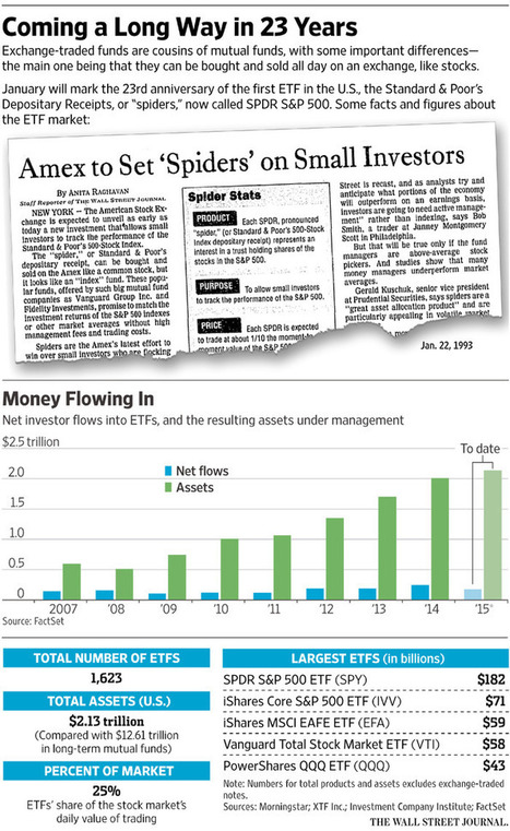 Should You Fear the ETF? | stock market | Scoop.it