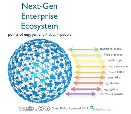 Imagining the Future of the&nbsp;Enterprise | Beyond Marketing | Scoop.it