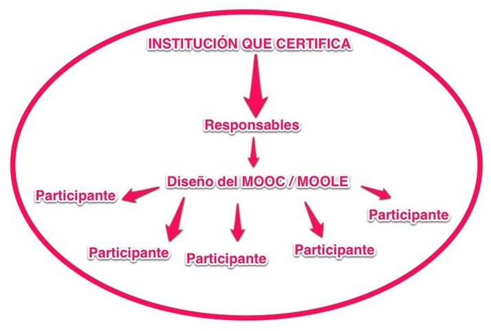 Del MOOC a la institucionalización distribuida | Nuevas tecnologías aplicadas a la educación | Educa con TIC