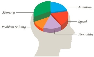 Improve your Brain Health - Lumosity | Web 2.0 and Thinking Skills | Scoop.it