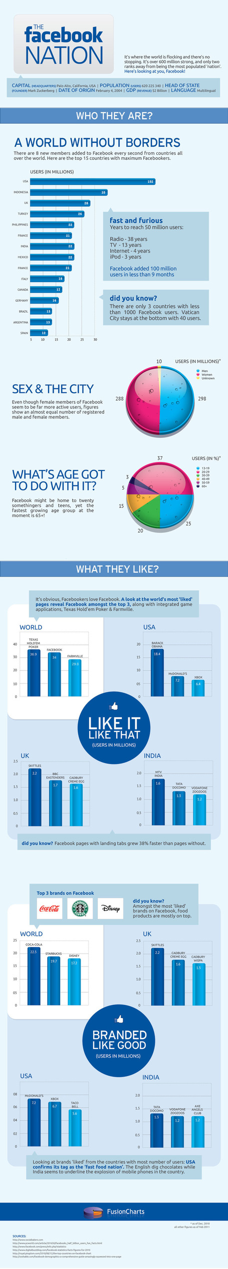 Quanto cresce Facebook ogni secondo? | Come fare marketing con Facebook | Scoop.it